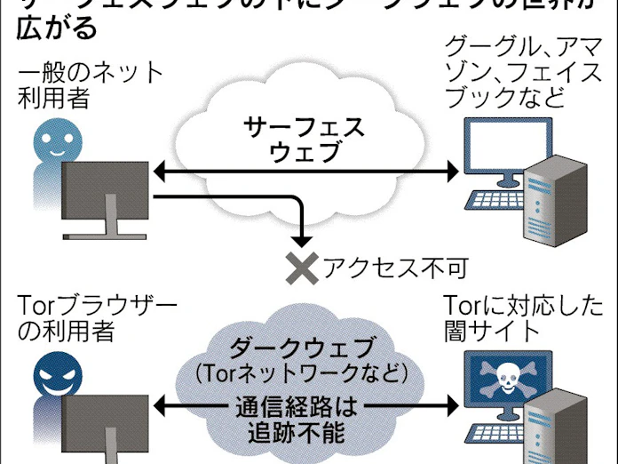 最大闇サイト 氷山の一角 米当局が閉鎖 日本経済新聞
