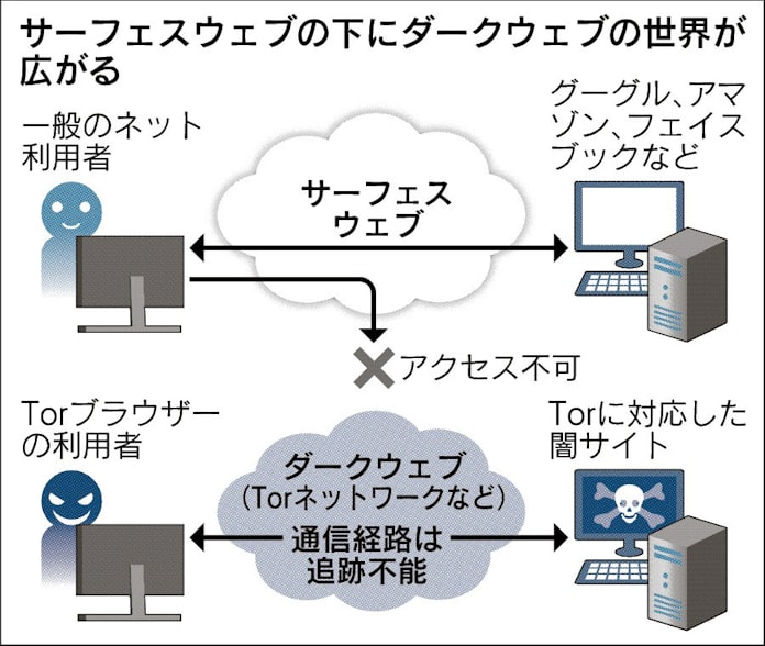 最大闇サイト 氷山の一角 米当局が閉鎖 日本経済新聞