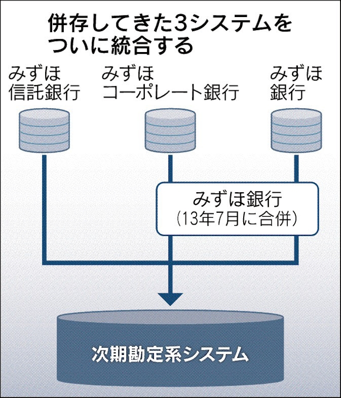みずほ 19年越し統合へ 日本経済新聞