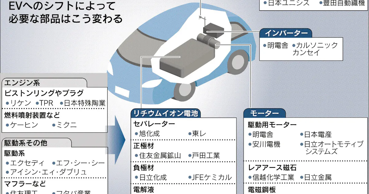 Ev 迫る主役交代 部品や素材の開発加速 日本経済新聞