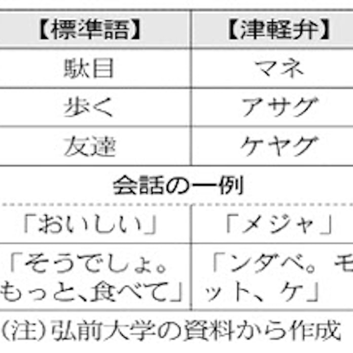津軽弁 Aiで標準語に 日本経済新聞 津軽弁 Aiで標準語に 日本経済新聞