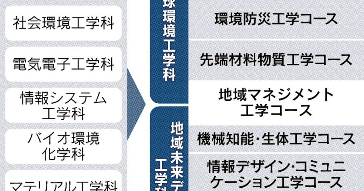 北見工大 学科を再編 分野の枠超え広く学ぶ 日本経済新聞 北見工大 学科を再編 分野の枠超え広く学ぶ 日本経済新聞