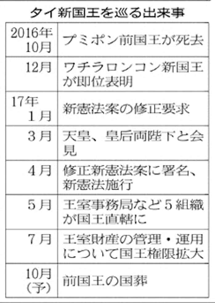 タイ新国王 権限強化 日本経済新聞