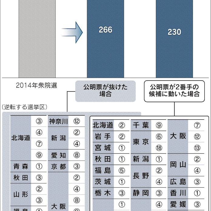 自民の命運握る 公明票 日本経済新聞 自民の命運握る 公明票 日本経済新聞