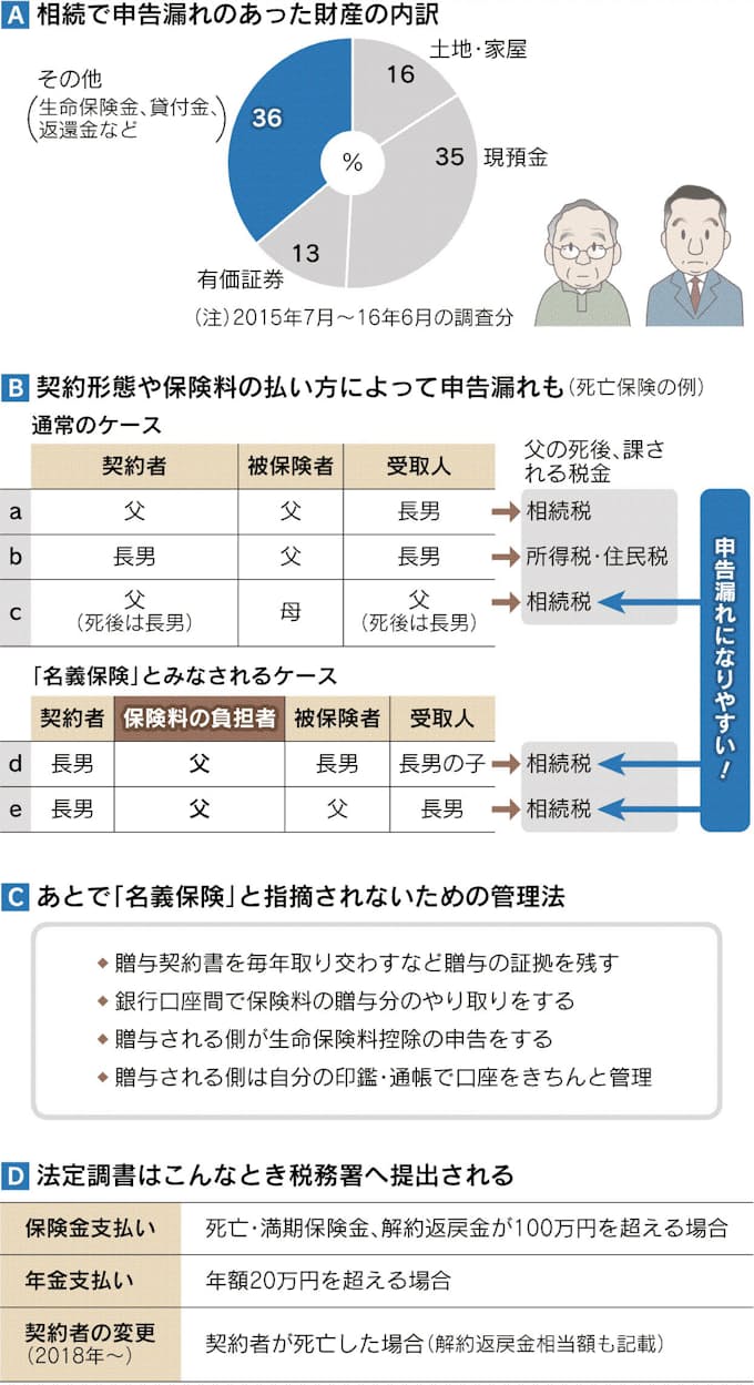 契約者と保険料負担者が別 名義保険 相続税に注意 日本経済新聞