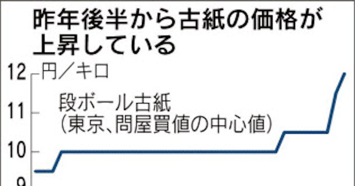 古紙価格が上昇 日本経済新聞