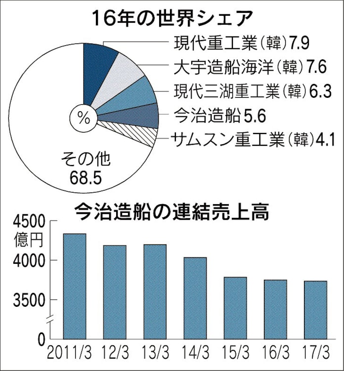 強さのヒミツ 3 今治造船 瀬戸内集中 で規模追求 日本経済新聞 強さのヒミツ 3 今治造船 瀬戸内集中 で規模追求 日本経済新聞