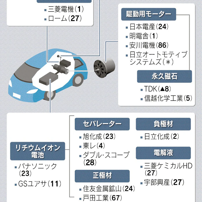 Evシフト 株価明暗 日本経済新聞