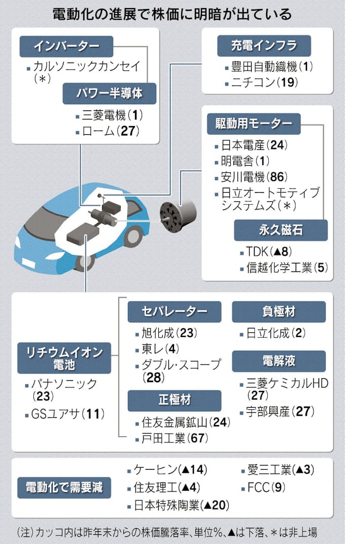 Evシフト 株価明暗 日本経済新聞