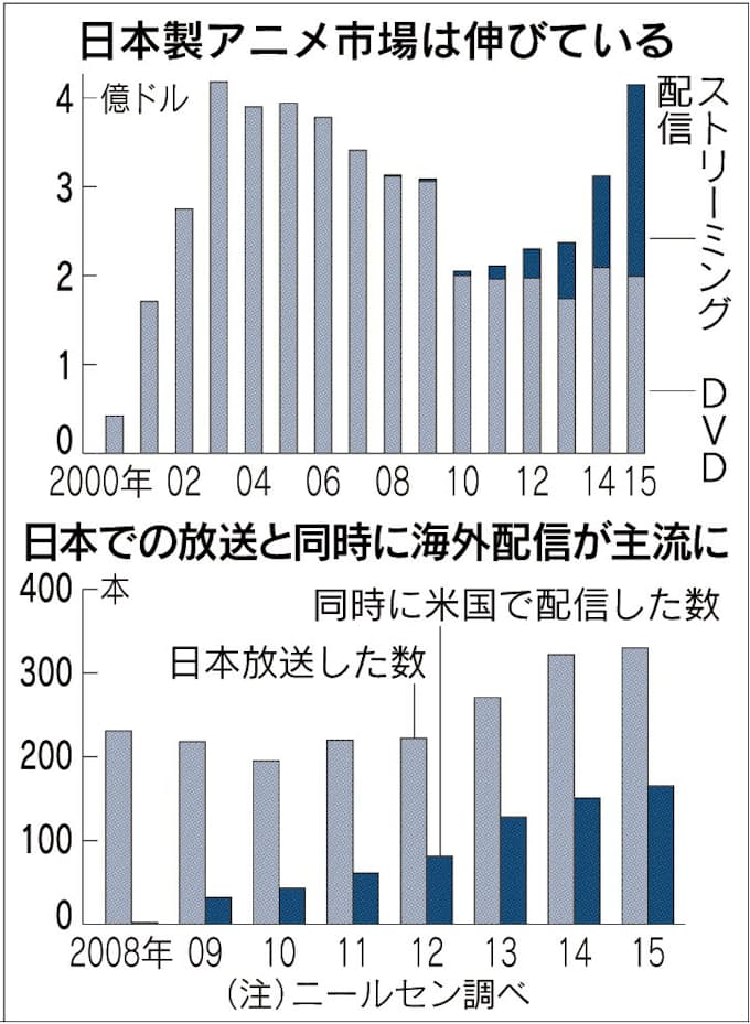 バンダイナムコ アニメ海外配信撤退 日本経済新聞