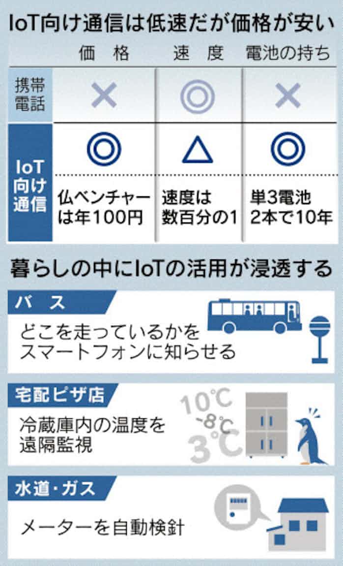 Iot 来年本格始動 日本経済新聞