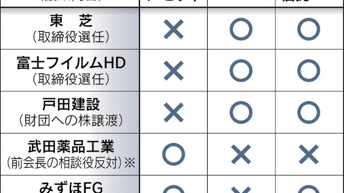 運用大手3社 総会賛否開示 取引先にも反対票 日本経済新聞 運用大手3社 総会賛否開示 取引先にも反対票 日本経済新聞
