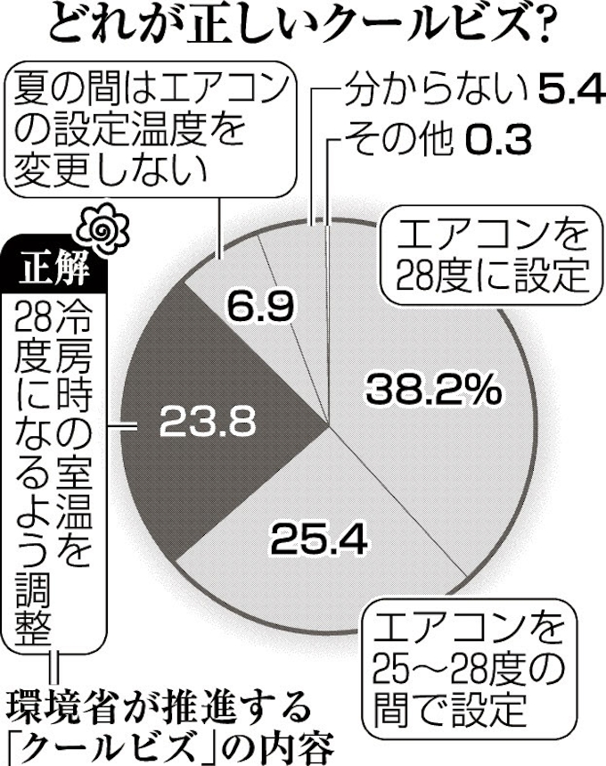 クールビズ 勘違い7割 日本経済新聞