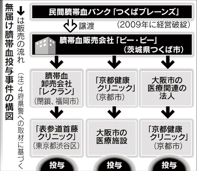 臍帯血無届け投与の疑い 医師ら6人逮捕 日本経済新聞