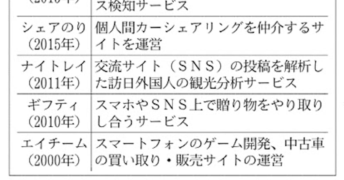 国内もベンチャー5社と 日本経済新聞