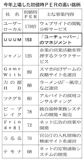 Uuum初値3 3倍6700円 日本経済新聞