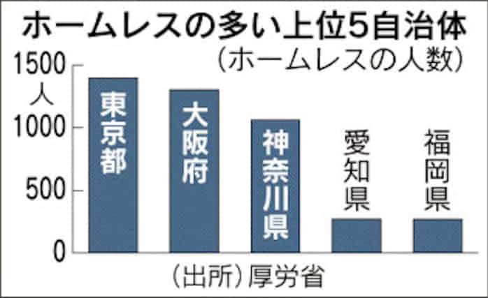 高齢化ホームレスを巡回ケア 日本経済新聞