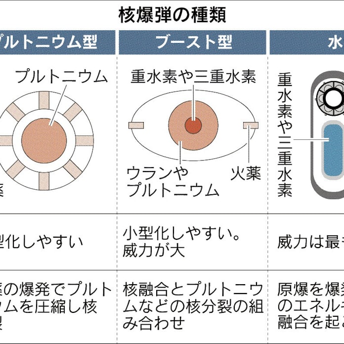 威力 広島原爆の4倍超 日本経済新聞 威力 広島原爆の4倍超 日本経済新聞