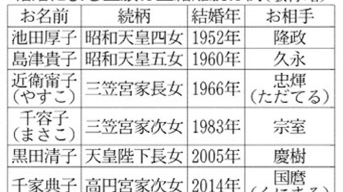 皇籍離脱 一時金支給され民間人に 日本経済新聞 皇籍離脱 一時金支給され民間人に 日本経済新聞