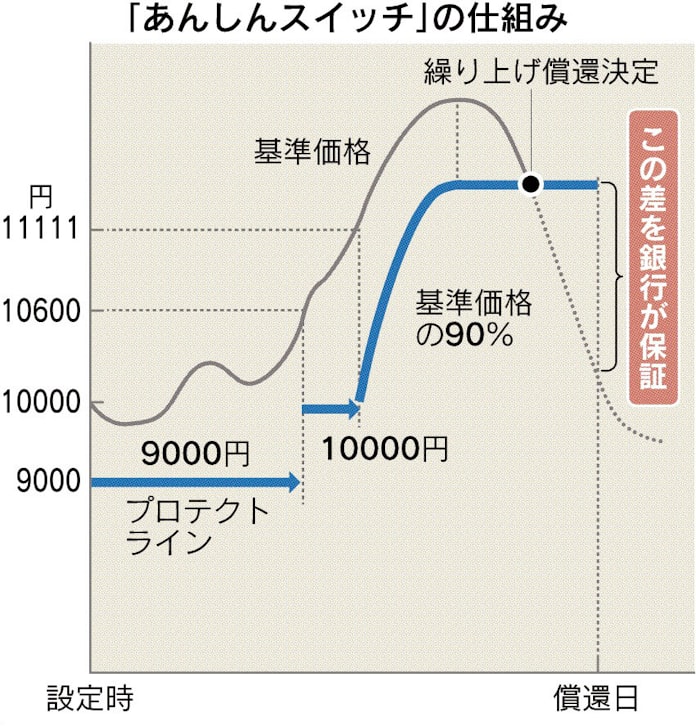 損失限定型の投信が人気 基準価格に下限設定し償還 日本経済新聞
