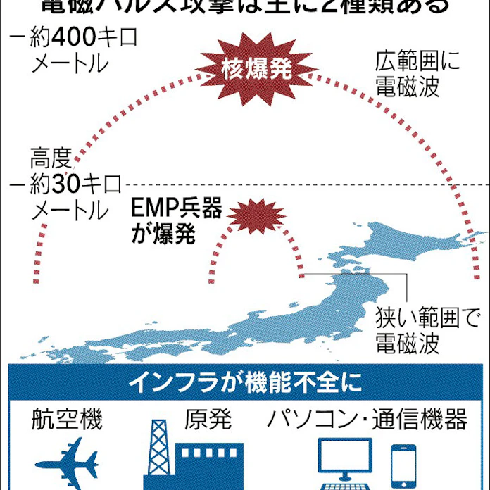 電磁パルス攻撃 何が怖い 大停電 交通混乱も 日本経済新聞