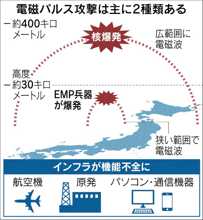 電磁パルス攻撃 何が怖い 大停電 交通混乱も 日本経済新聞 電磁パルス攻撃 何が怖い 大停電 交通混乱も 日本経済新聞