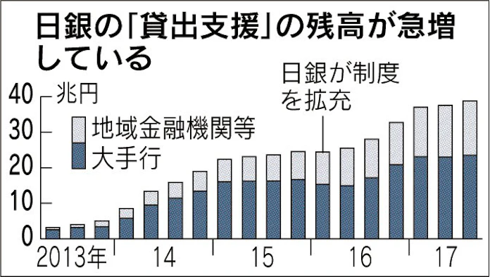 日銀の貸出支援 1年で1 4倍 日本経済新聞