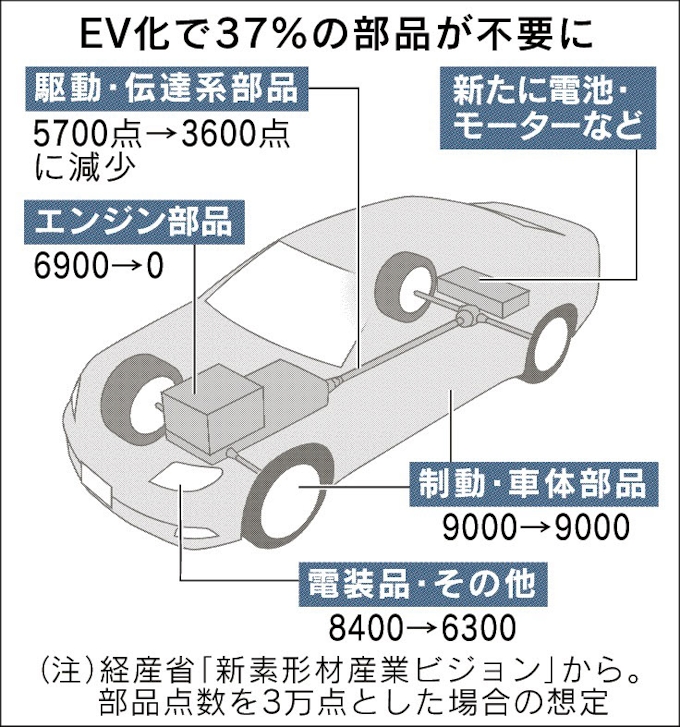 Ev化の流れ 地方走らす 自動車関連 町ぐるみで振興 日本経済新聞