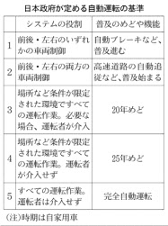 自動運転 技術レベル5段階 日本経済新聞