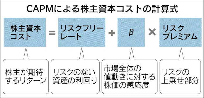 企業価値評価のイロハ 7 日本経済新聞