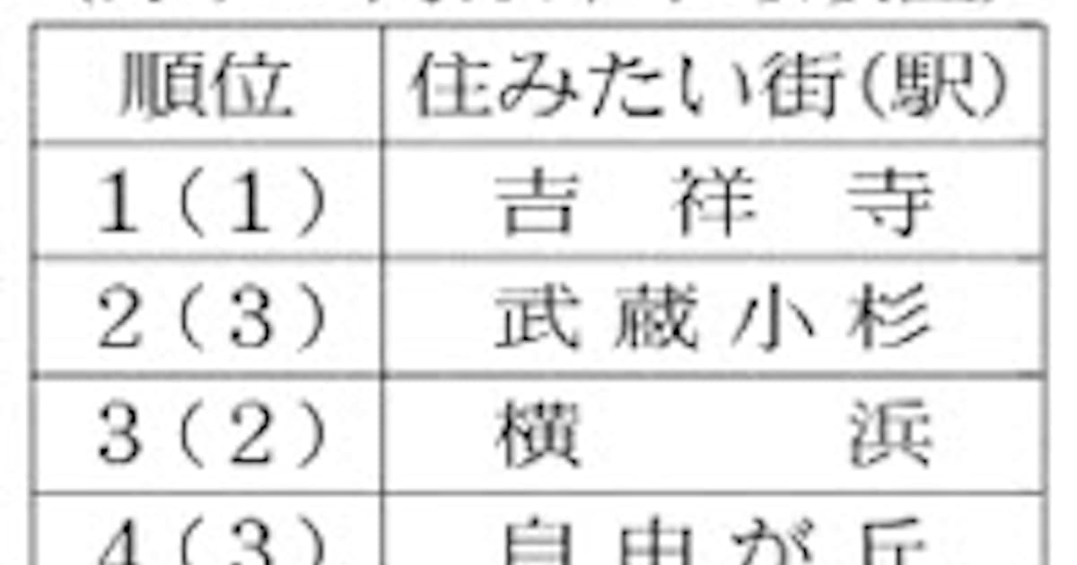住みたい街ランキング 北千住が8位に急上昇 日本経済新聞 住みたい街ランキング 北千住が8位に急上昇 日本経済新聞