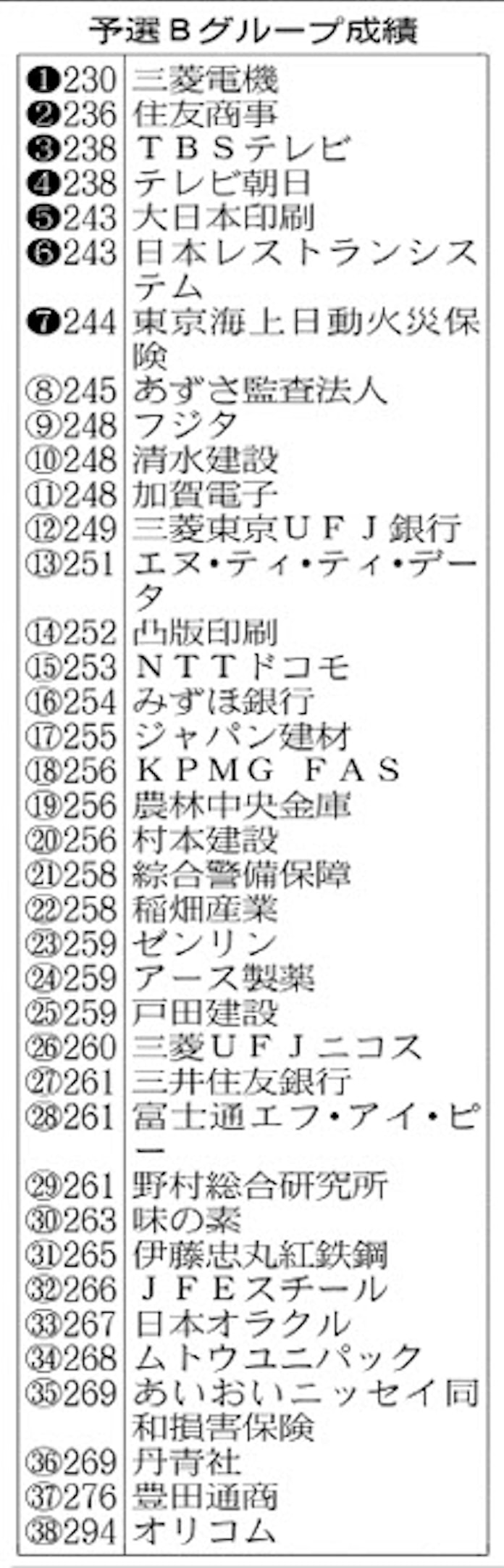 予選b組 三菱電機 チーム団結 日本経済新聞 予選b組 三菱電機 チーム団結 日本経済新聞
