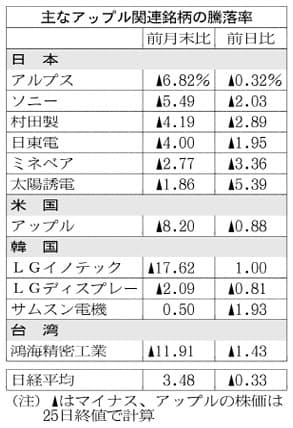 アップル関連株 下落 日本経済新聞