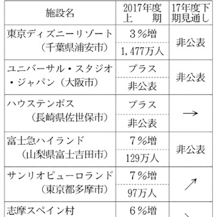 ディズニー入場者 4年ぶり増 日本経済新聞 ディズニー入場者 4年ぶり増 日本経済新聞