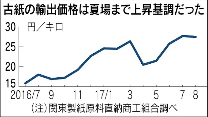古紙輸出価格が下落 日本経済新聞