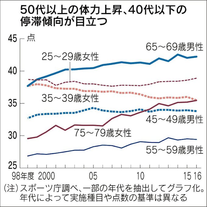 30代後半女性の体力低下 日本経済新聞