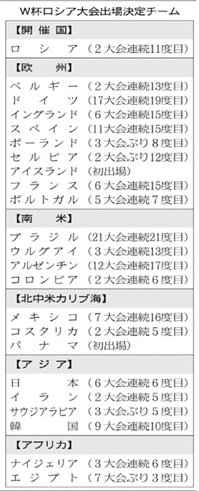 サッカー オランダ チリ 米国 強豪敗退 W杯予選 日本経済新聞 サッカー オランダ チリ 米国 強豪敗退 W杯予選 日本経済新聞