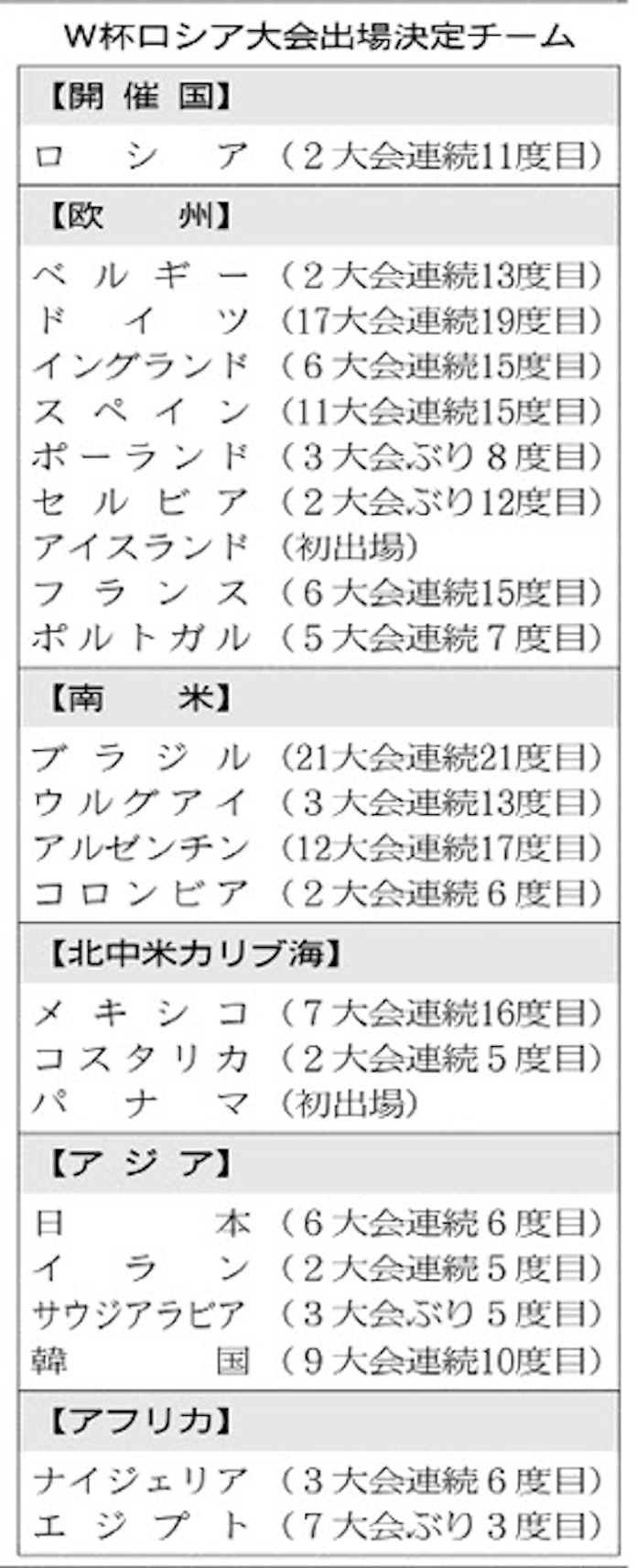 サッカー オランダ チリ 米国 強豪敗退 W杯予選 日本経済新聞