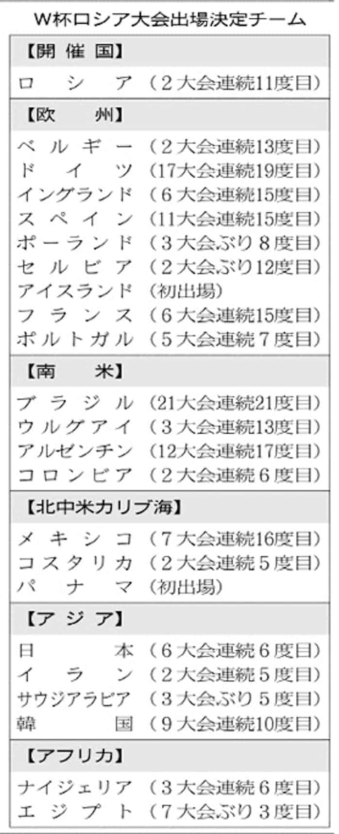 オランダ チリ 米国 強豪敗退 W杯予選 日本経済新聞