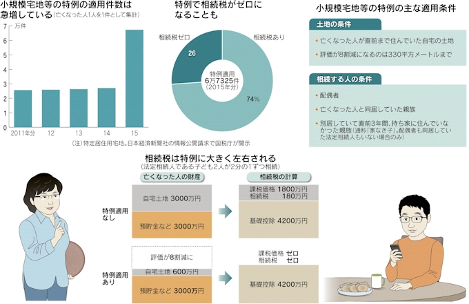小規模宅地等の特例って 日本経済新聞