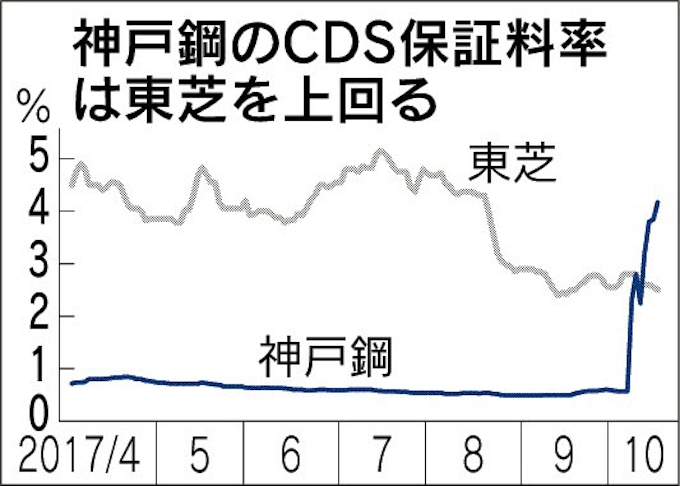 神戸鋼不正 債券市場に波紋 証券会社 仕組み債中止 日本経済新聞