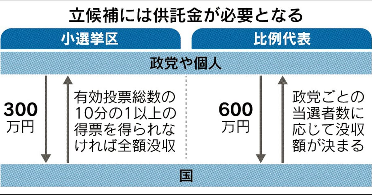 候補者が納めた供託金どうなる 日本経済新聞