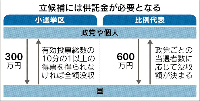 候補者が納めた供託金どうなる 日本経済新聞