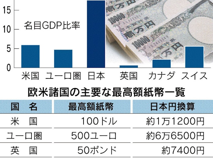 1万円札の発行残高最高 日本経済新聞 1万円札の発行残高最高 日本経済新聞