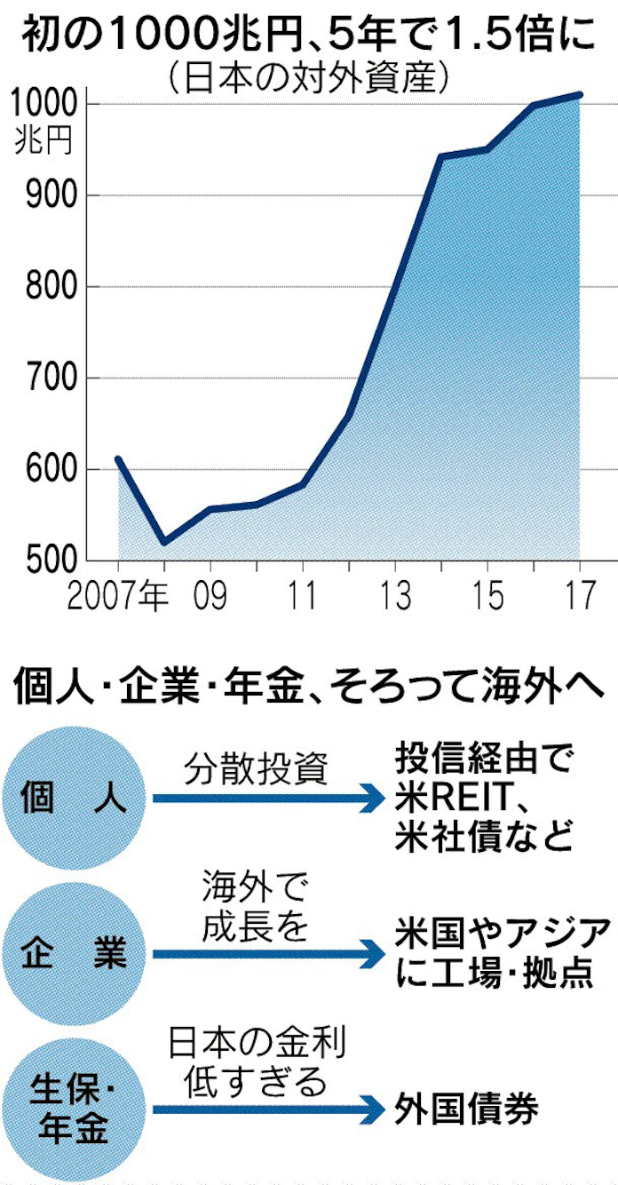 日本の海外資産 初の1000兆円に 日本経済新聞