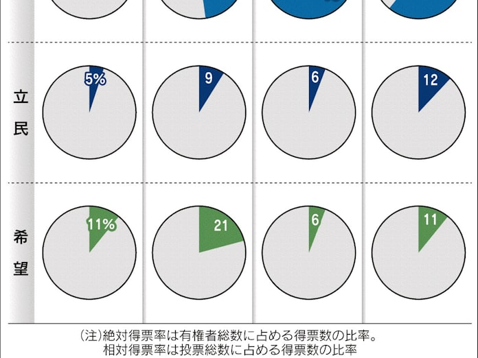 自民 選挙区75 占有 日本経済新聞