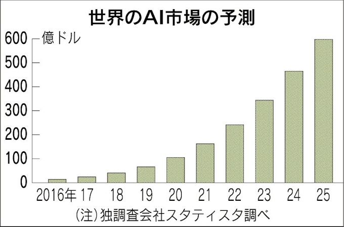 米ibm ワトソン 無料 日本経済新聞