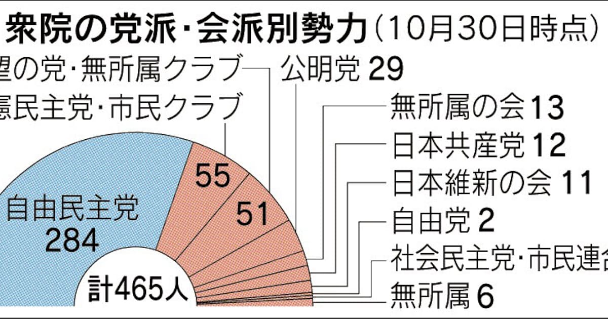 会派 政党との違いは 国会内の活動で歩調 日本経済新聞 会派 政党との違いは 国会内の活動で歩調 日本経済新聞