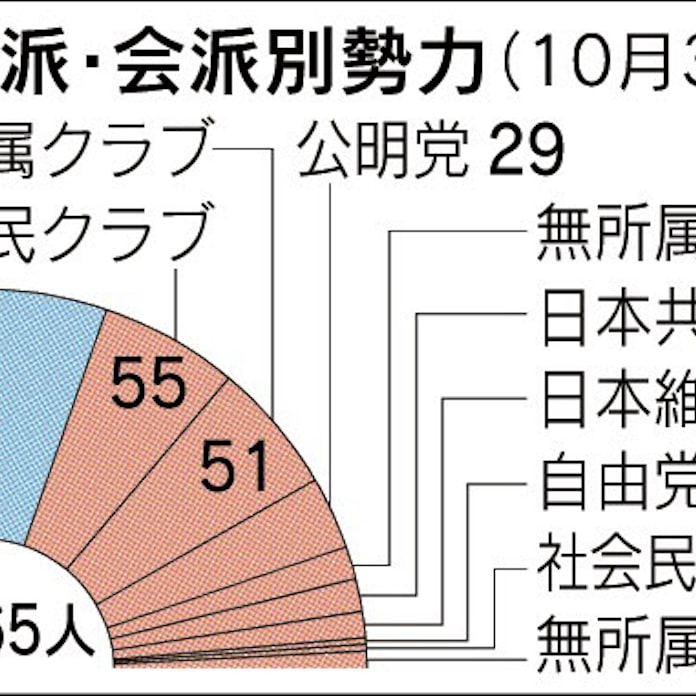 会派 政党との違いは 国会内の活動で歩調 日本経済新聞 会派 政党との違いは 国会内の活動で歩調 日本経済新聞