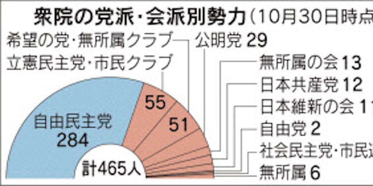 会派 政党との違いは 国会内の活動で歩調 日本経済新聞